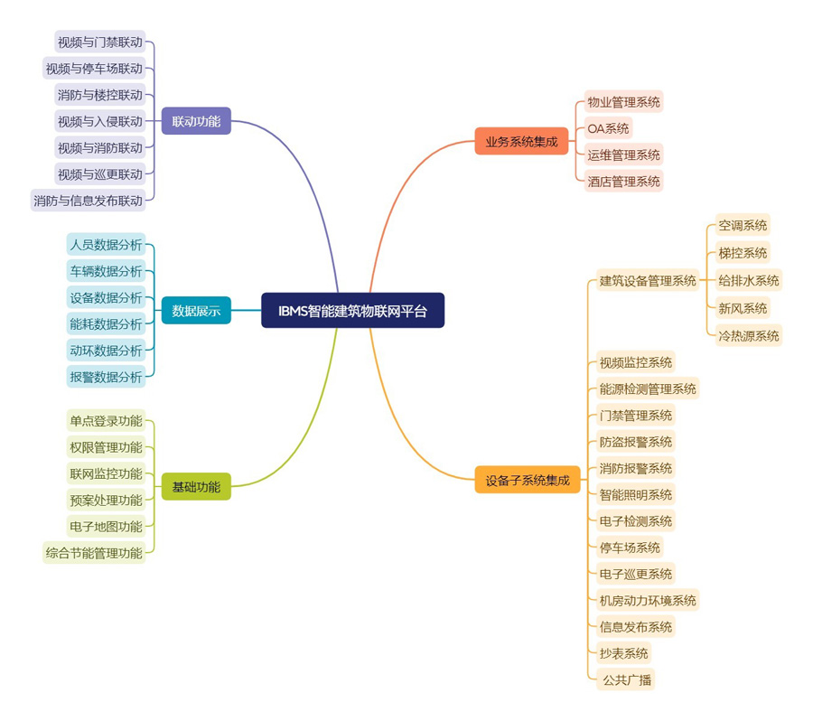 IBMS智能建筑物聯網平臺最新.jpg